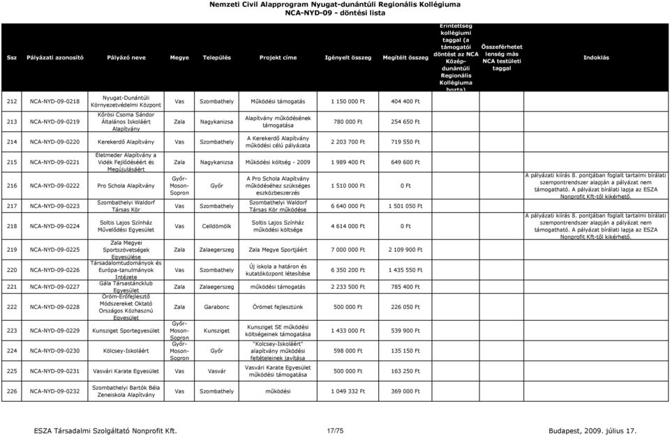 NCA-NYD-09-0225 220 NCA-NYD-09-0226 221 NCA-NYD-09-0227 222 NCA-NYD-09-0228 i Waldorf Társas Kör Soltis Lajos Színház Művelődési Megyei Sportszövetségek Egyesülése Társadalomtudományok és
