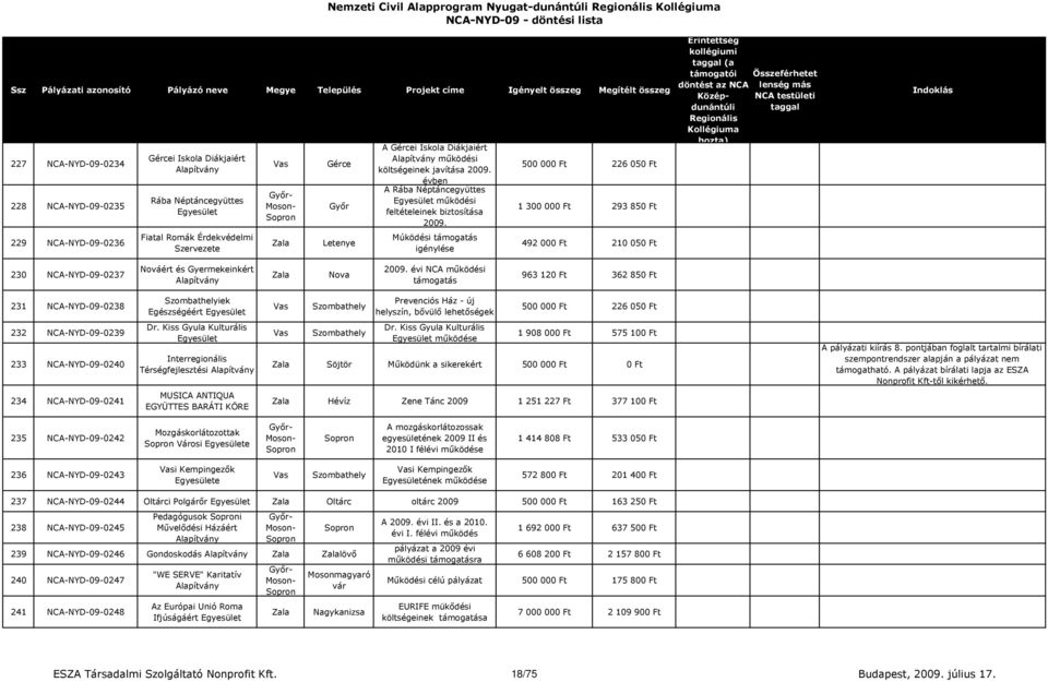 Múködési támogatás igénylése 500 000 Ft 226 050 Ft 1 300 000 Ft 293 850 Ft 492 000 Ft 210 050 Ft 230 NCA-NYD-09-0237 Nováért és Gyermekeinkért Nova 2009.