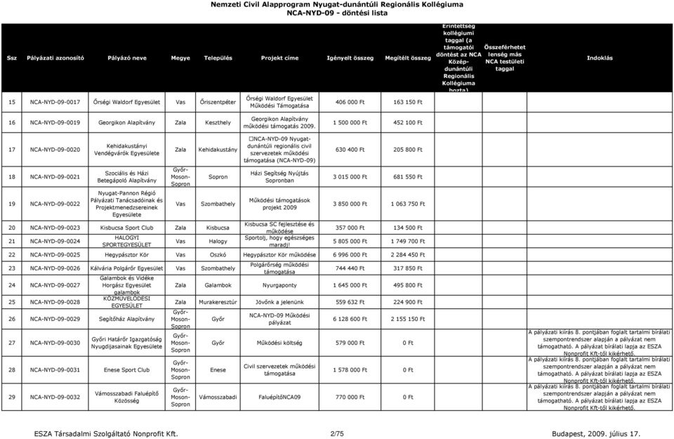 1 500 000 Ft 452 100 Ft 17 NCA-NYD-09-0020 18 NCA-NYD-09-0021 19 NCA-NYD-09-0022 Kehidakustányi Vendégvárók e Szociális és Házi Betegápoló Nyugat-Pannon Régió Pályázati Tanácsadóinak és