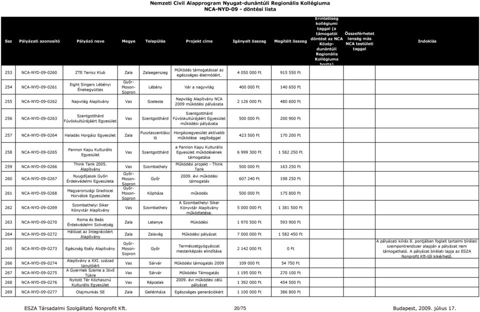 4 050 000 Ft 915 550 Ft Lébény Vár a nagyvilág 400 000 Ft 140 650 Ft Napvilág NCA 2009 működési pályázata 2 126 000 Ft 480 600 Ft 256 NCA-NYD-09-0263 Szentgotthárd Fúvóskultúrájáért Szentgotthárd