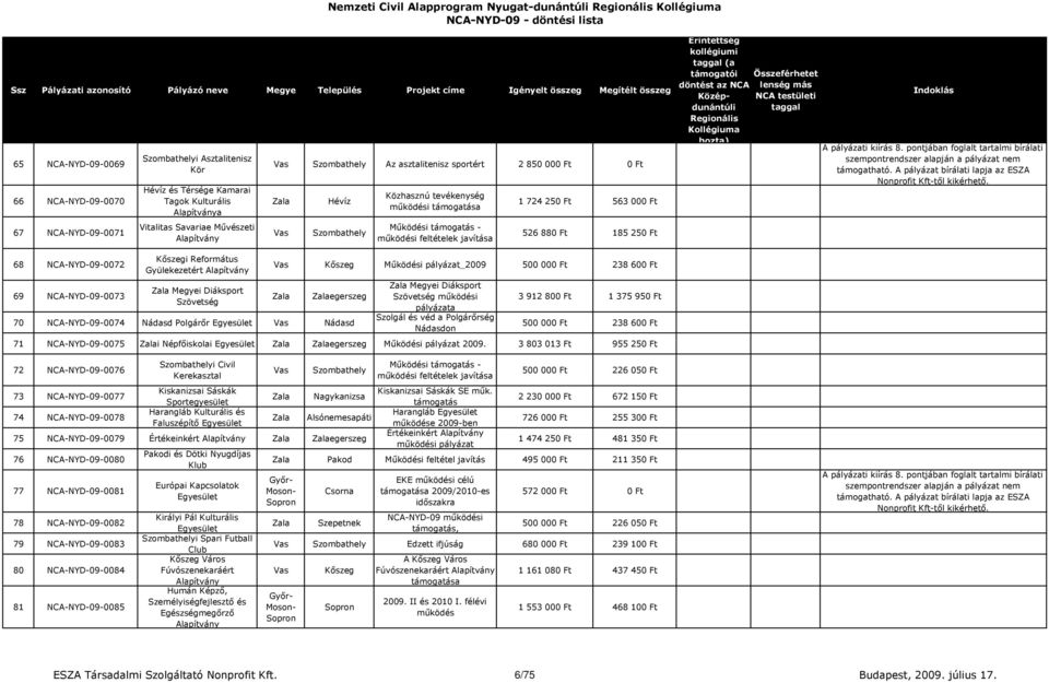 NCA-NYD-09-0073 Kőszegi Református Gyülekezetért Megyei Diáksport Szövetség Kőszeg Működési pályázat_2009 500 000 Ft 238 600 Ft egerszeg 70 NCA-NYD-09-0074 Nádasd Polgárőr Nádasd Megyei Diáksport