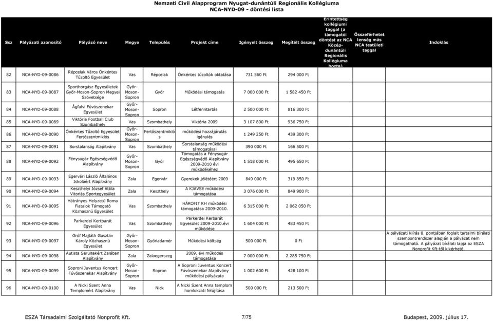 Létfenntartás 2 500 000 Ft 816 300 Ft Viktória 2009 3 107 800 Ft 936 750 Ft Fertőszentmikló s 87 NCA-NYD-09-0091 Sorstalanság 88 NCA-NYD-09-0092 89 NCA-NYD-09-0093 90 NCA-NYD-09-0094 91