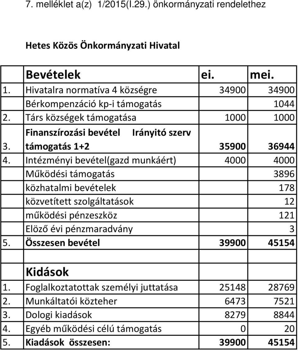 Intézményi bevétel(gazd munkáért) 4000 4000 Működési támogatás 3896 közhatalmi bevételek 178 közvetített szolgáltatások 12 működési pénzeszköz 121 Elöző évi pénzmaradvány 3 5.