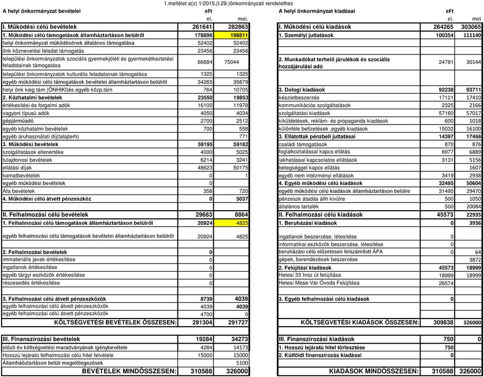 Személyi juttatások 100354 111140 helyi önkormányzat működésének általános támogatása 52402 52402 önk köznevelési feladat támogatás 23456 23456 települési önkormányzatok szociális gyermekjóléti és