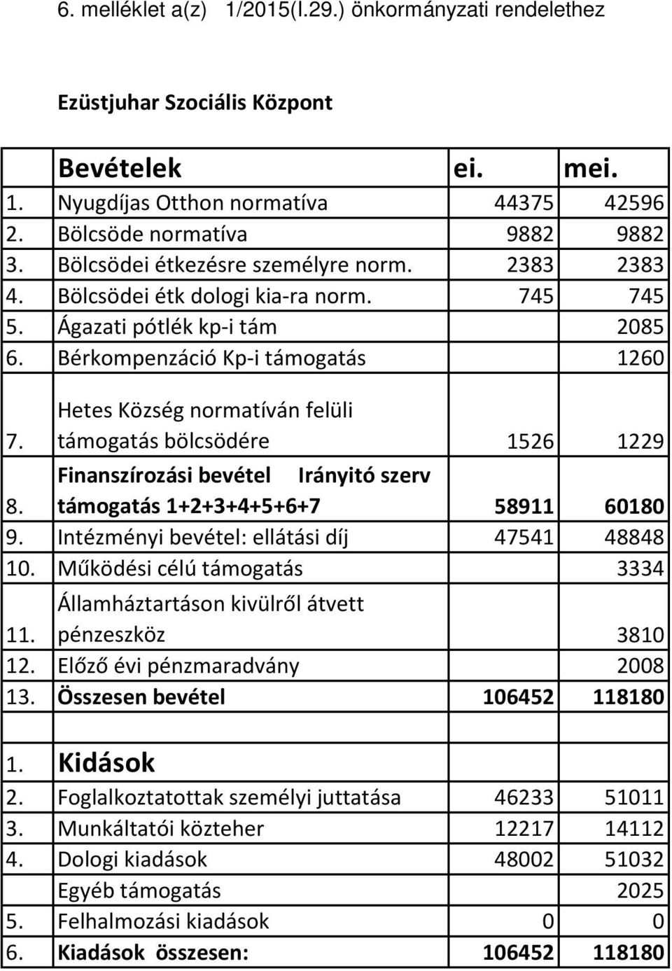 Hetes Község normatíván felüli támogatás bölcsödére 1526 1229 Finanszírozási bevétel Irányitó szerv 8. támogatás 1+2+3+4+5+6+7 58911 60180 9. Intézményi bevétel: ellátási díj 47541 48848 10.