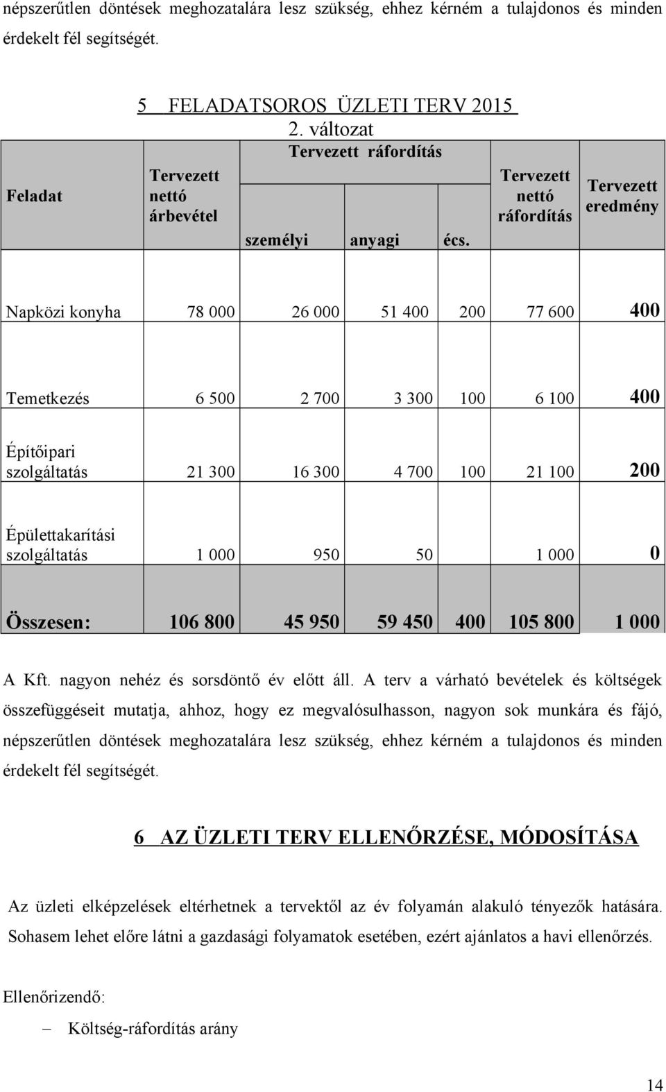 Tervezett eredmény Napközi konyha 78 000 26 000 51 400 200 77 600 400 Temetkezés 6 500 2 700 3 300 100 6 100 400 Építőipari szolgáltatás 21 300 16 300 4 700 100 21 100 200 Épülettakarítási