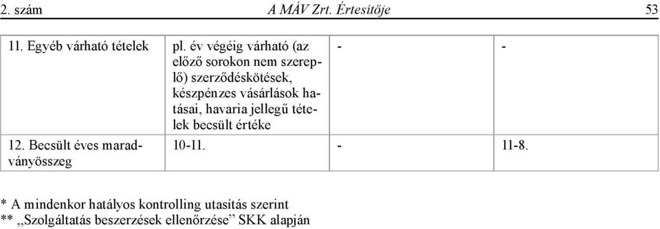 vásárlások hatásai, havaria jellegű tételek becsült értéke 12.