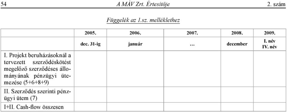 állományának pénzügyi ütemezése (5+6+8+9) II.