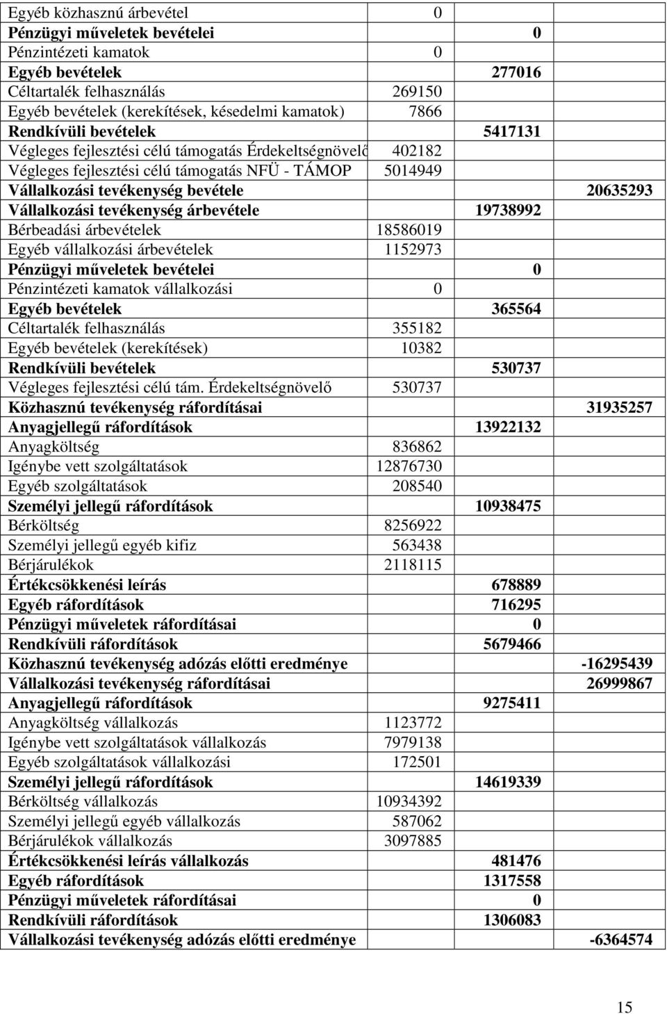 Vállalkozási tevékenység árbevétele 19738992 Bérbeadási árbevételek 18586019 Egyéb vállalkozási árbevételek 1152973 Pénzügyi mőveletek bevételei 0 Pénzintézeti kamatok vállalkozási 0 Egyéb bevételek