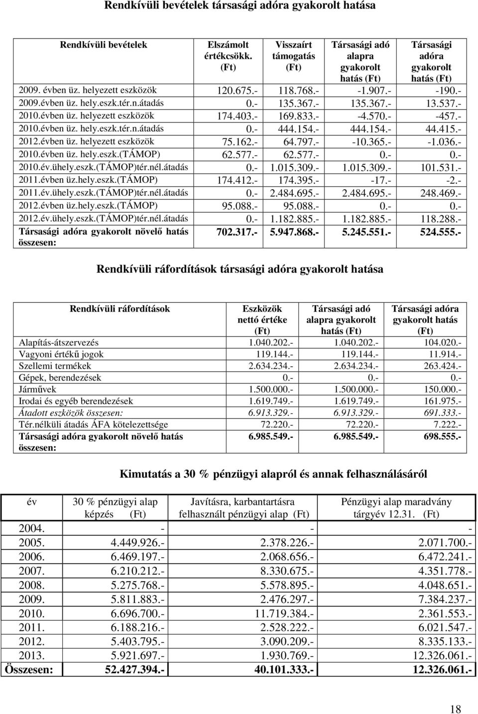 n.átadás 0.- 135.367.- 135.367.- 13.537.- 2010.évben üz. helyezett eszközök 174.403.- 169.833.- -4.570.- -457.- 2010.évben üz. hely.eszk.tér.n.átadás 0.- 444.154.- 444.154.- 44.415.- 2012.évben üz. helyezett eszközök 75.