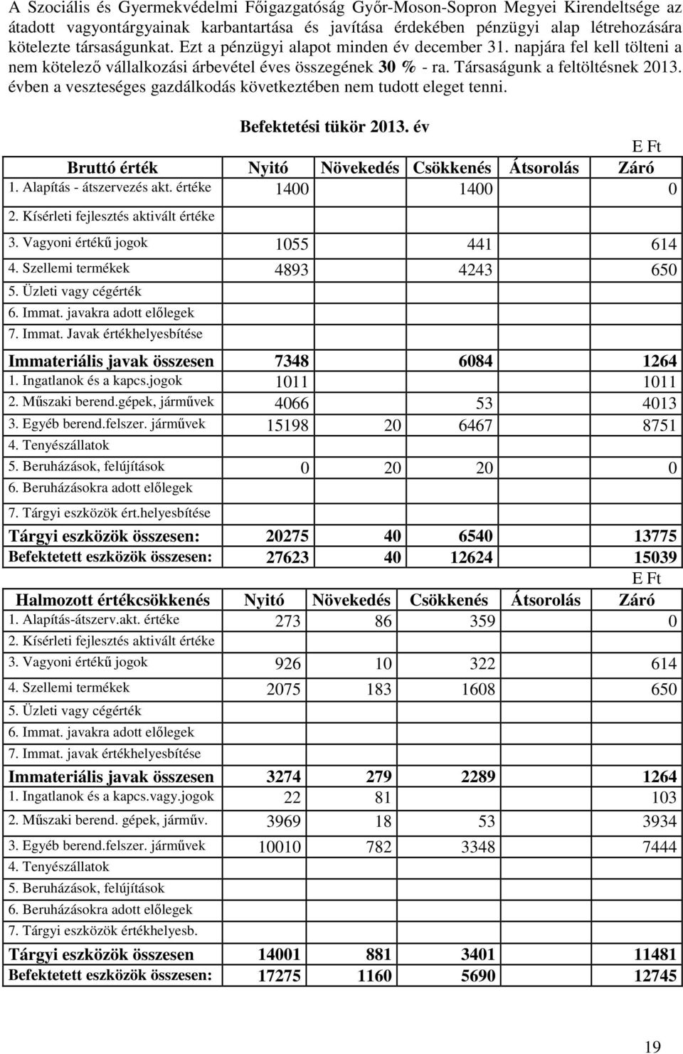 évben a veszteséges gazdálkodás következtében nem tudott eleget tenni. Befektetési tükör 2013. év E Ft Bruttó érték Nyitó Növekedés Csökkenés Átsorolás Záró 1. Alapítás - átszervezés akt.