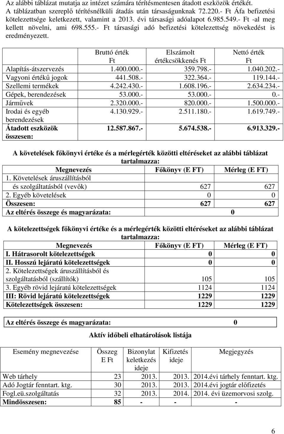 - Ft társasági adó befizetési kötelezettség növekedést is eredményezett. Bruttó érték Ft Elszámolt értékcsökkenés Ft Nettó érték Ft Alapítás-átszervezés 1.400.000.- 359.798.- 1.040.202.