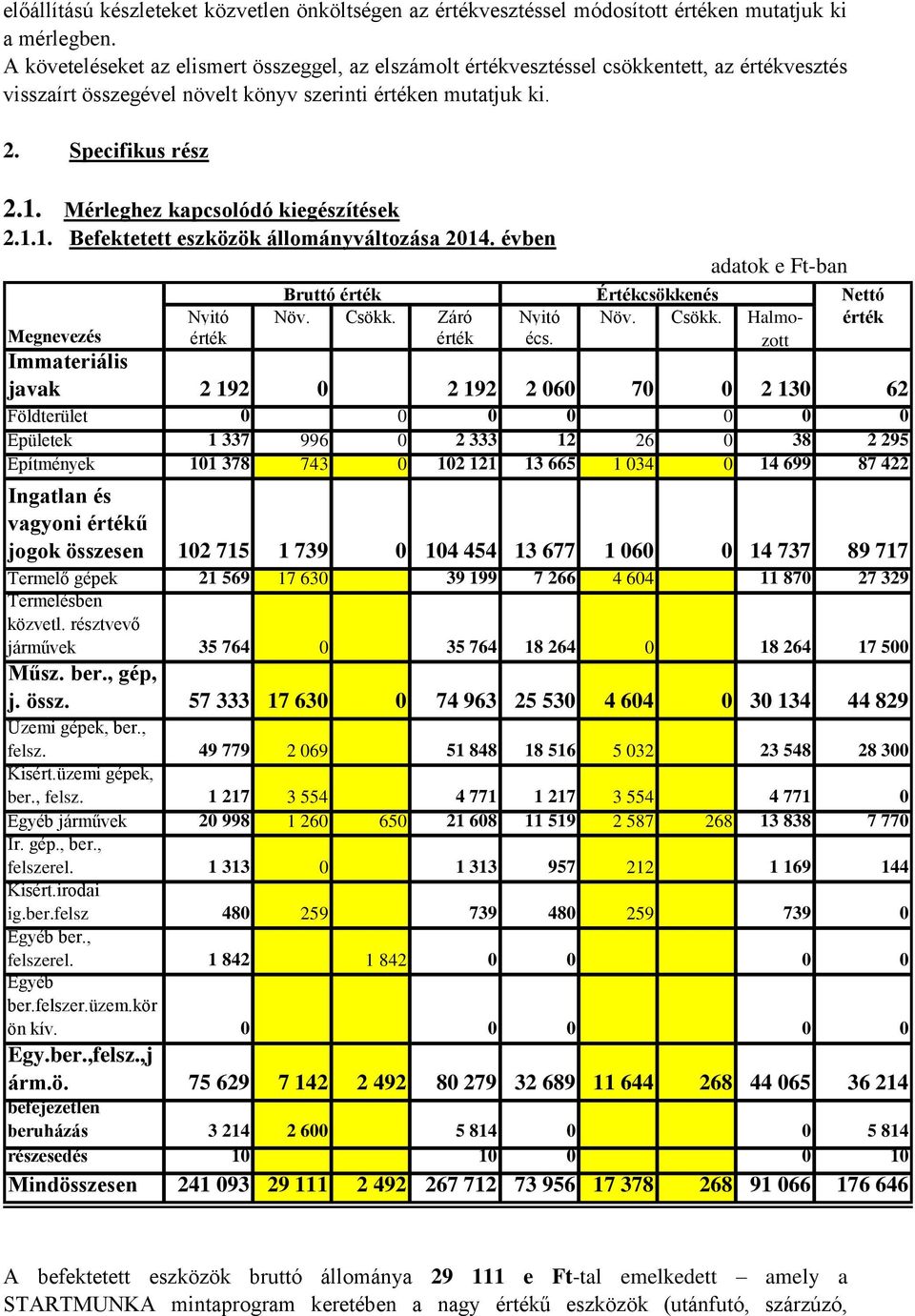 Mérleghez kapcsolódó kiegészítések 2.1.1. Befektetett eszközök állományváltozása 2014. évben Megnevezés adatok e Ft-ban Bruttó érték Értékcsökkenés Nettó Nyitó Növ. Csökk.