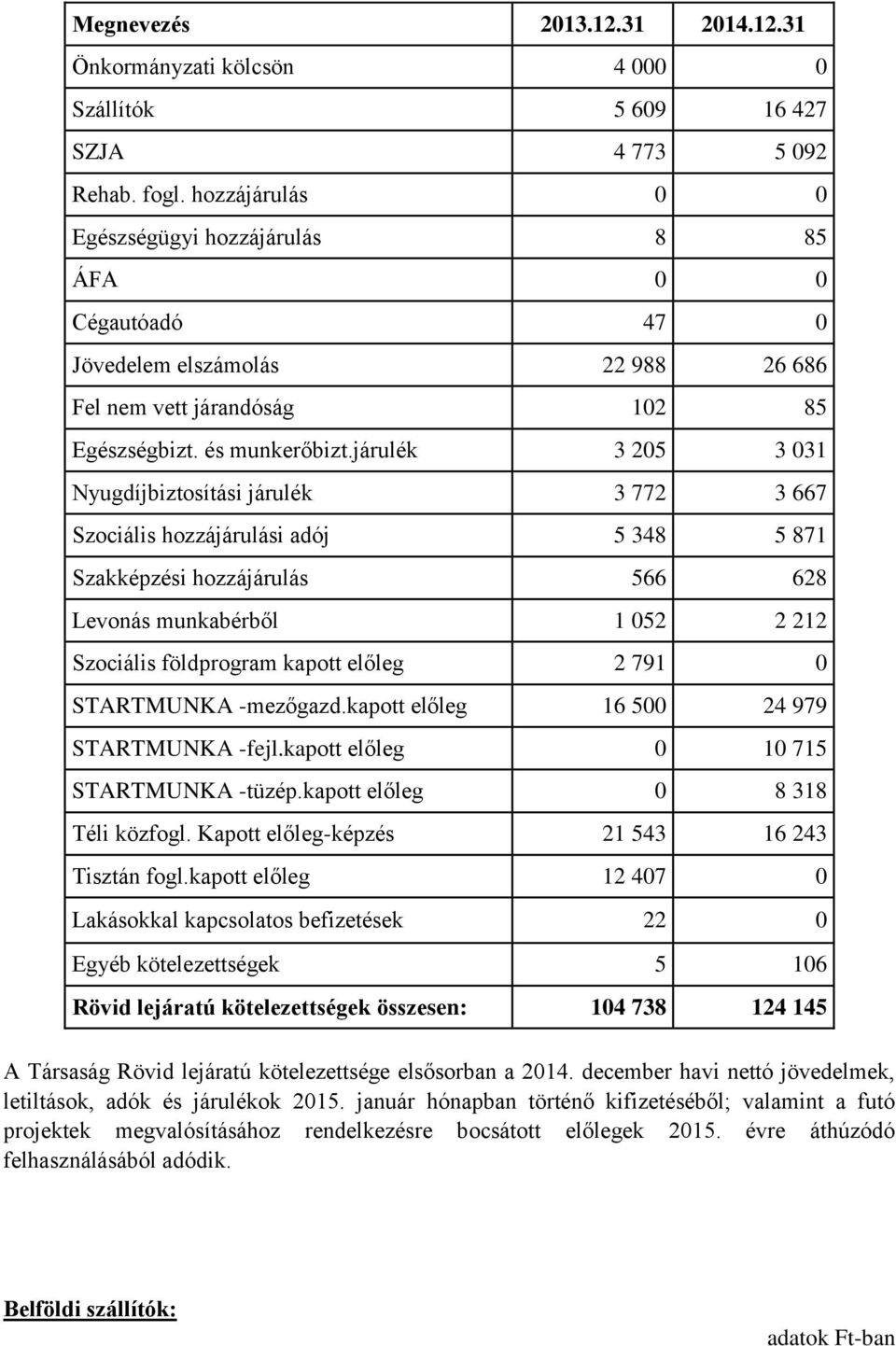 járulék 3 205 3 031 Nyugdíjbiztosítási járulék 3 772 3 667 Szociális hozzájárulási adój 5 348 5 871 Szakképzési hozzájárulás 566 628 Levonás munkabérből 1 052 2 212 Szociális földprogram kapott