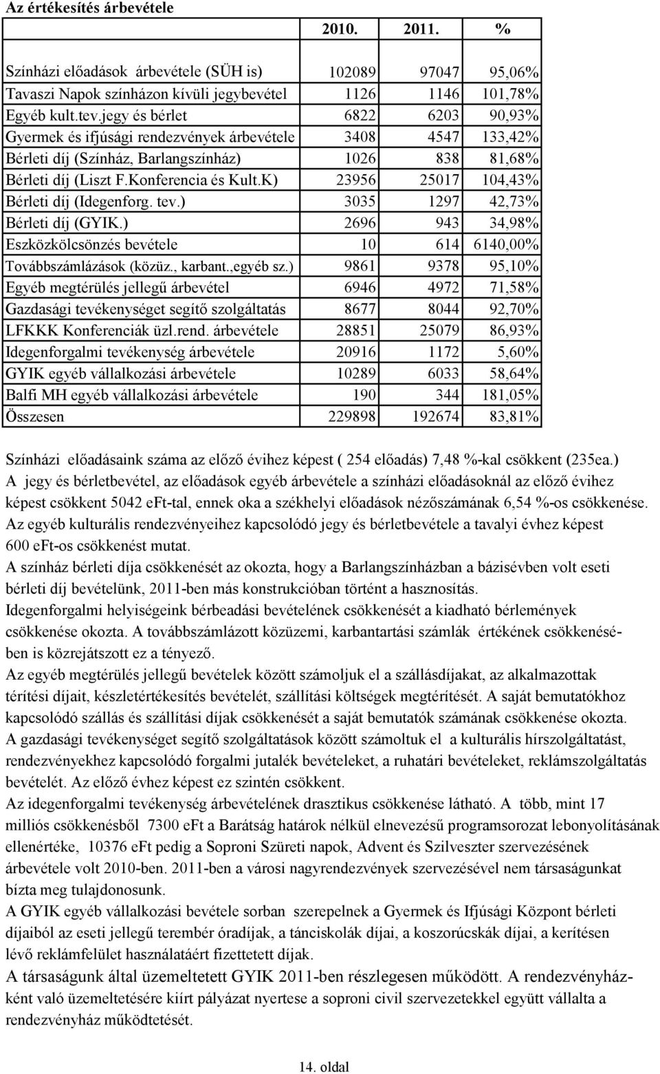 K) 23956 25017 104,43% Bérleti díj (Idegenforg. tev.) 3035 1297 42,73% Bérleti díj (GYIK.) 2696 943 34,98% Eszközkölcsönzés bevétele 10 614 6140,00% Továbbszámlázások (közüz., karbant.,egyéb sz.