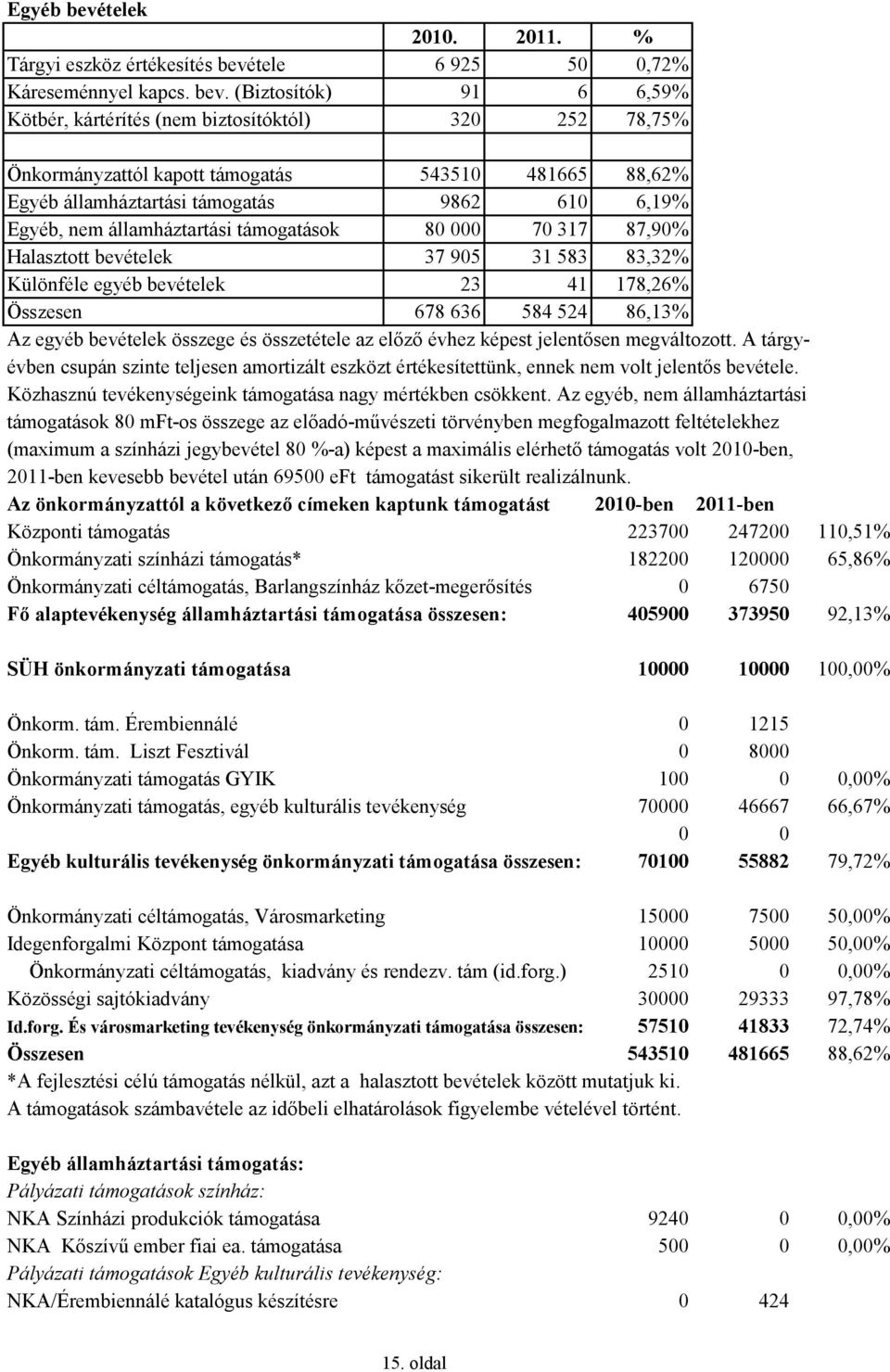 tele 6 925 50 0,72% Káreseménnyel kapcs. bev.