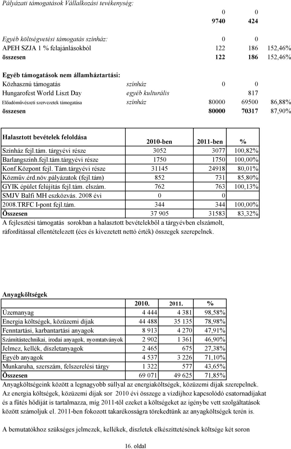 Halasztott bevételek feloldása 2010-ben 2011-ben % Színház fejl.tám. tárgyévi része 3052 3077 100,82% Barlangszính.fejl.tám.tárgyévi része 1750 1750 100,00% Konf.Központ fejl. Tám.