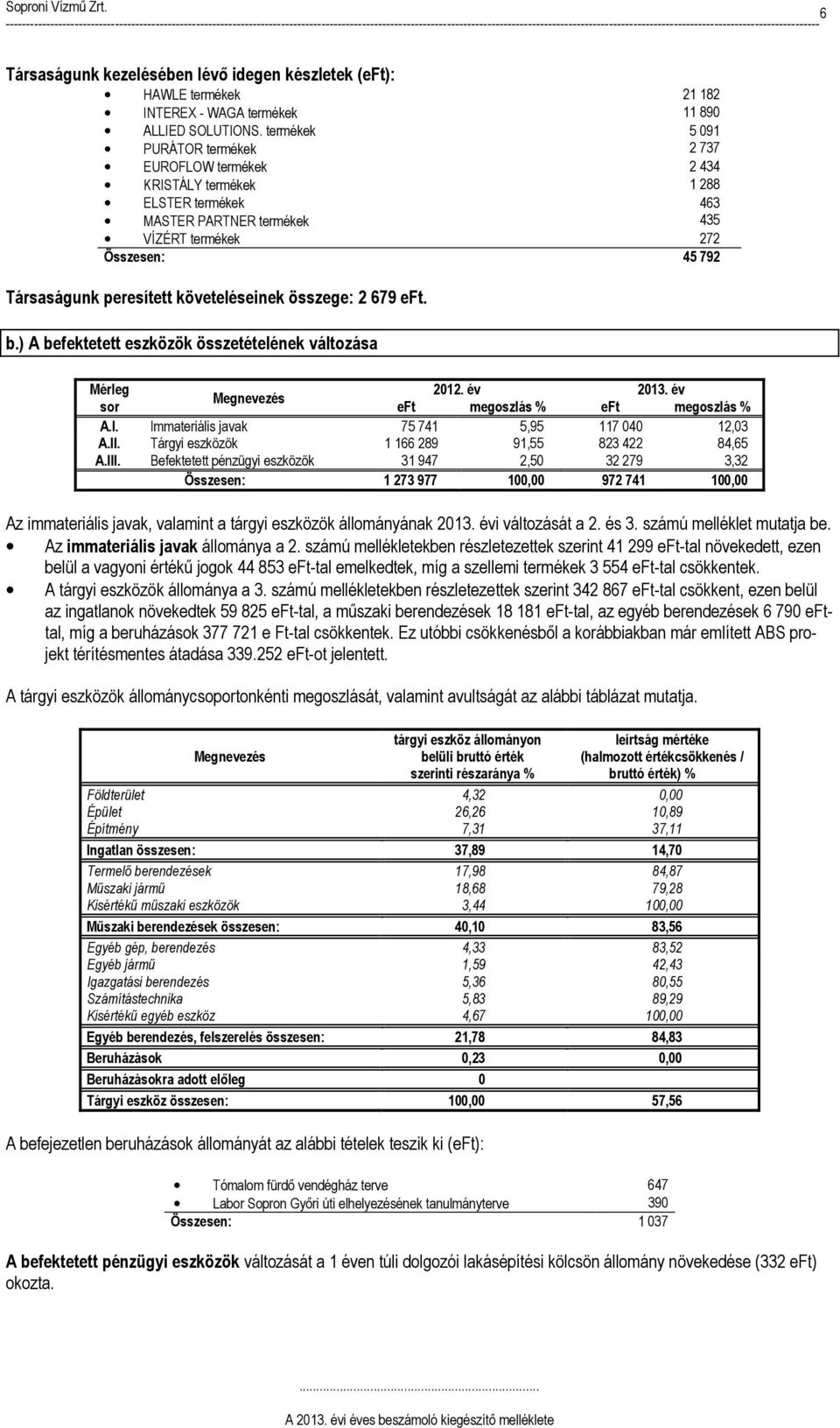 követeléseinek összege: 2 679 eft. b.) A befektetett eszközök összetételének változása Mérleg 2012. év 2013. év Megnevezés sor eft megoszlás % eft megoszlás % A.I.