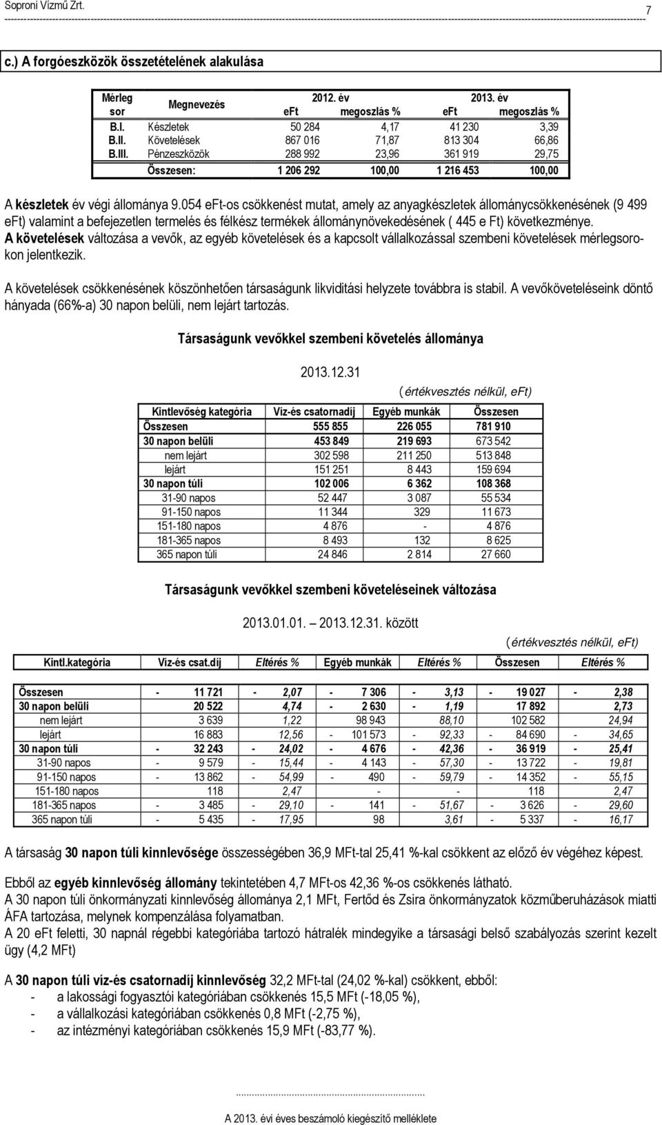 054 eft-os csökkenést mutat, amely az anyagkészletek állománycsökkenésének (9 499 eft) valamint a befejezetlen termelés és félkész termékek állománynövekedésének ( 445 e Ft) következménye.