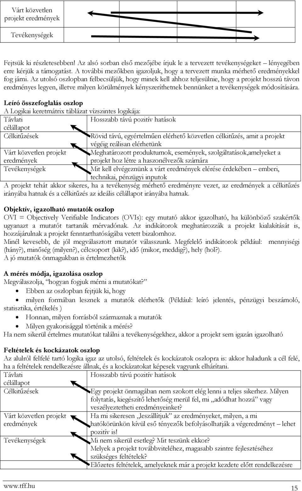 Az utolsó oszlopban felbecsüljük, hogy minek kell ahhoz teljesülnie, hogy a projekt hosszú távon eredményes legyen, illetve milyen körülmények kényszeríthetnek bennünket a tevékenységek módosítására.