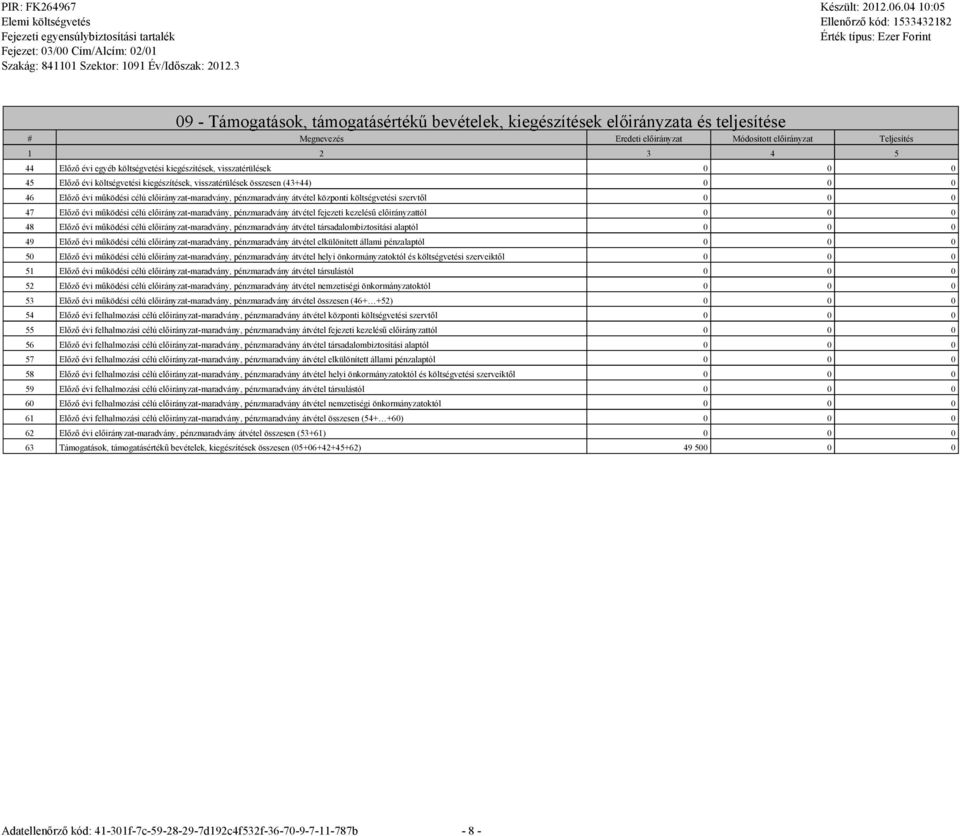 költségvetési szervtől 0 0 0 47 Előző évi működési célú előirányzat-maradvány, pénzmaradvány átvétel fejezeti kezelésű előirányzattól 0 0 0 48 Előző évi működési célú előirányzat-maradvány,