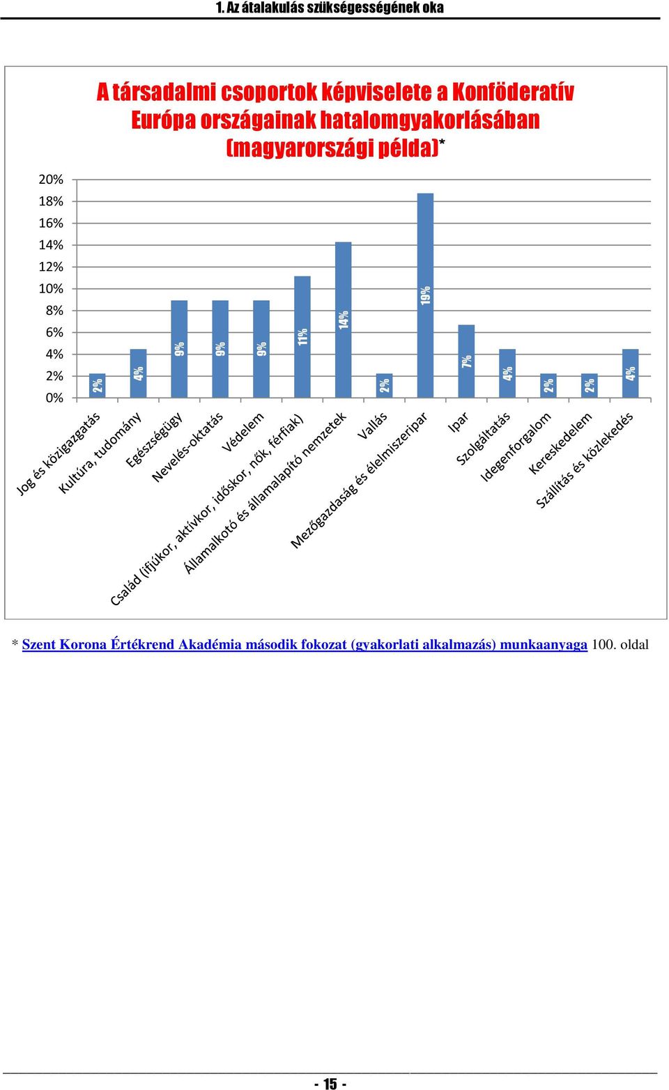 16% 14% 12% 10% 8% 6% 4% 2% 0% 2% 4% 9% 9% 9% 11% 14% 2% 19% 7% 4% 2% 2% 4% * Szent