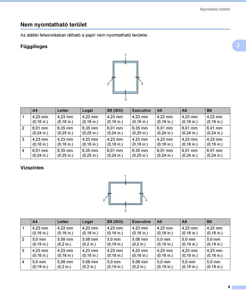 ) 4,23 mm (0,16 in.) 6,01 mm (0,24 in.) 4,23 mm (0,16 in.) 6,35 mm (0,25 in.) 4,23 mm (0,16 in.) 6,35 mm (0,25 in.) 4,23 mm (0,16 in.) 6,01 mm (0,24 in.) 4,23 mm (0,16 in.) 6,01 mm (0,24 in.) 4,23 mm (0,16 in.) 6,01 mm (0,24 in.) 4,23 mm (0,16 in.) 6,01 mm (0,24 in.) 4,23 mm (0,16 in.) 6,01 mm (0,24 in.) 4,23 mm (0,16 in.) 6,01 mm (0,24 in.) Vízszintes 2 1 2 4 3 4 Letter Legal B5 (ISO) Executive 5 6 B6 1 4,23 mm (0,16 in.