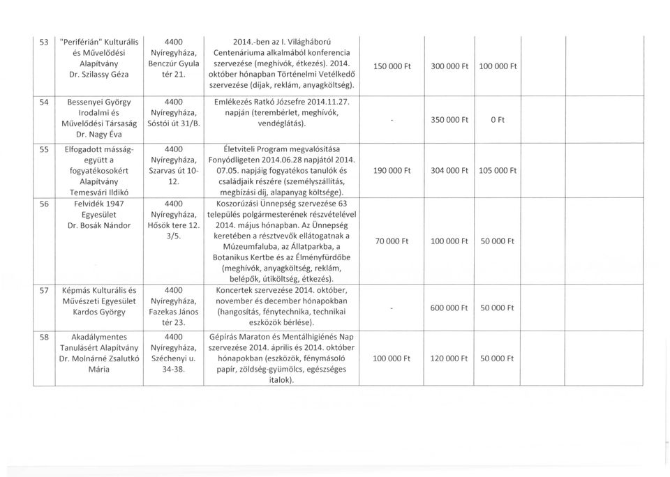 Nagy Éva 55 Elfogadott másságegyütt a fogyatékosokért Temesvári Ildikó 56 Felvidék 1947 Dr. Bosák Nándor 57 Képmás Kulturális és Művészeti Kardos György 58 Akadálymentes Tanulásért Dr.