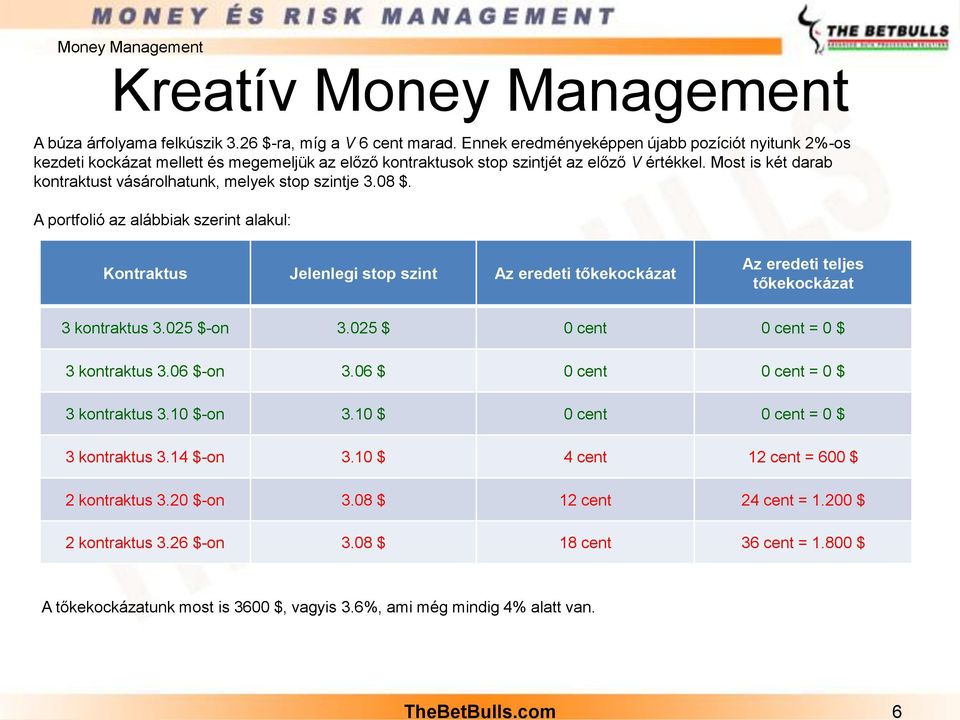 Most is két darab kontraktust vásárolhatunk, melyek stop szintje 3.08 $. A portfolió az alábbiak szerint alakul: 3 kontraktus 3.025 $-on 3.025 $ 0 cent 0 cent = 0 $ 3 kontraktus 3.