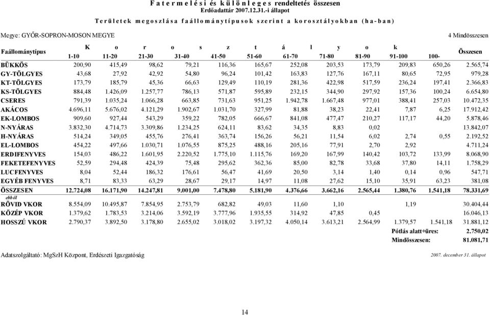 100- Összesen BÜKKÖS 200,90 415,49 98,62 79,21 116,36 165,67 252,08 203,53 173,79 209,83 650,26 2.