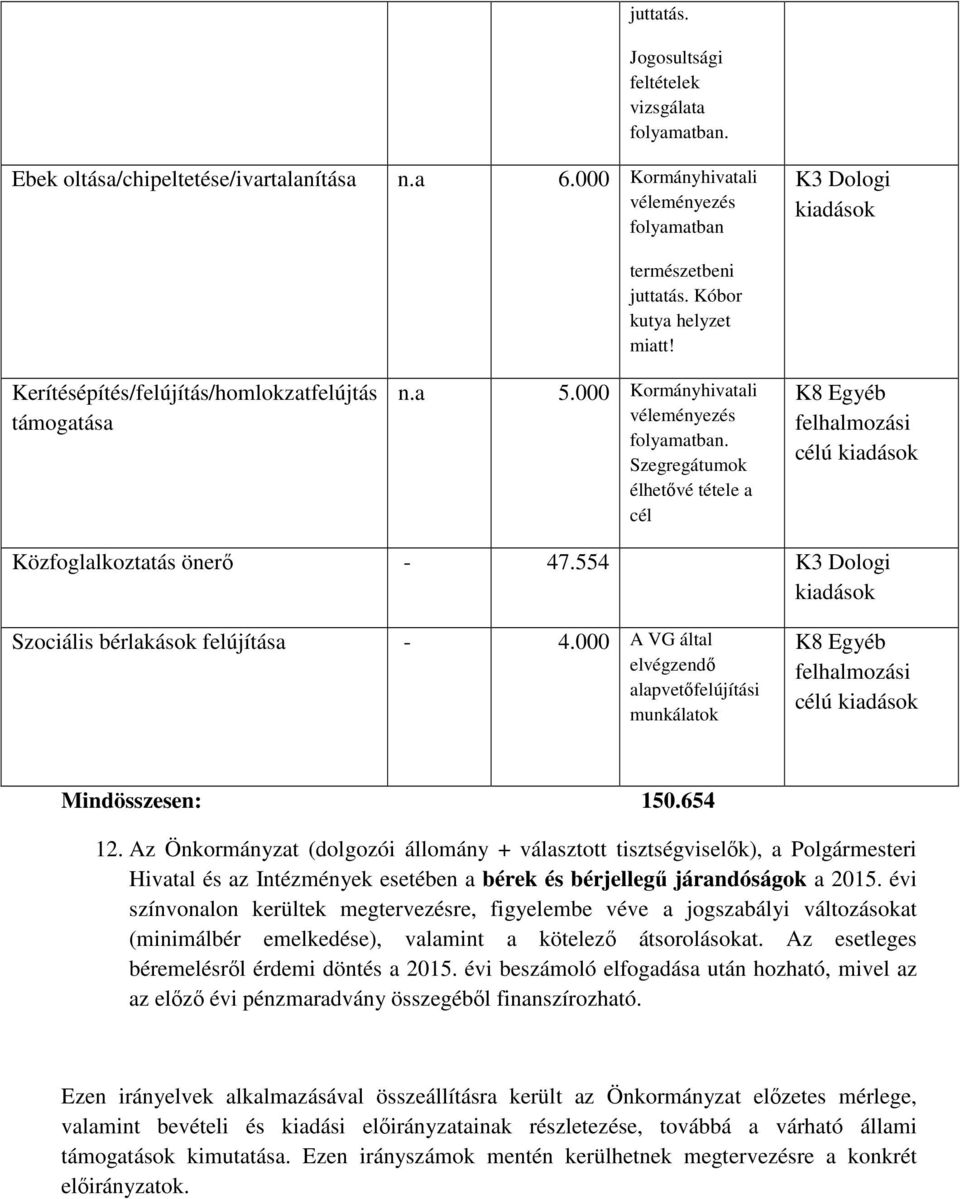 Szegregátumok élhetővé tétele a cél K8 Egyéb felhalmozási célú Közfoglalkoztatás önerő - 47.554 K3 Dologi Szociális bérlakások felújítása - 4.