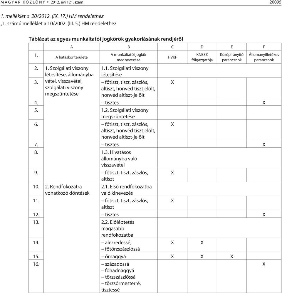 A hatáskör területe 2. 1. Szolgálati viszony létesítése, állományba vétel, visszavétel, szolgálati viszony megszüntetése A B C D E F A munkáltatói jogkör megnevezése 1.1. Szolgálati viszony létesítése 3.