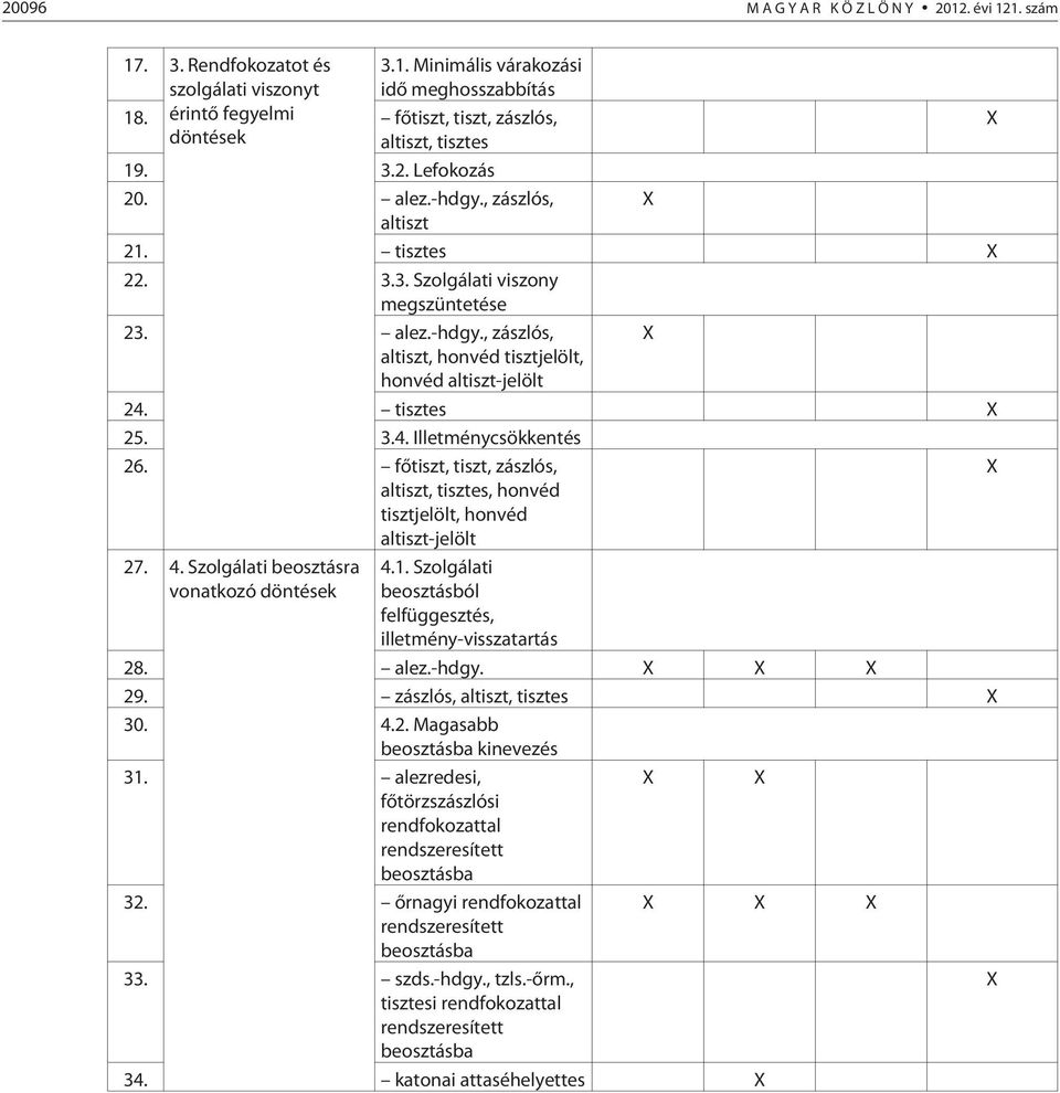 tisztes X 25. 3.4. Illetménycsökkentés 26. fõtiszt, tiszt, zászlós, altiszt, tisztes, honvéd tisztjelölt, honvéd altiszt-jelölt X 27. 4. Szolgálati beosztásra vonatkozó döntések 4.1.