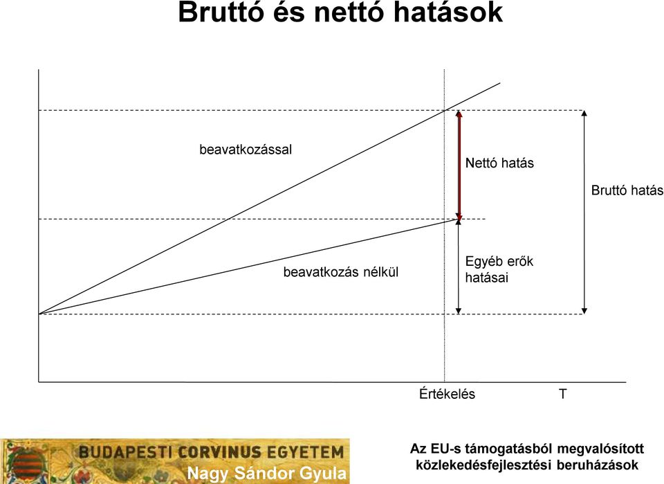 Bruttó hatás beavatkozás