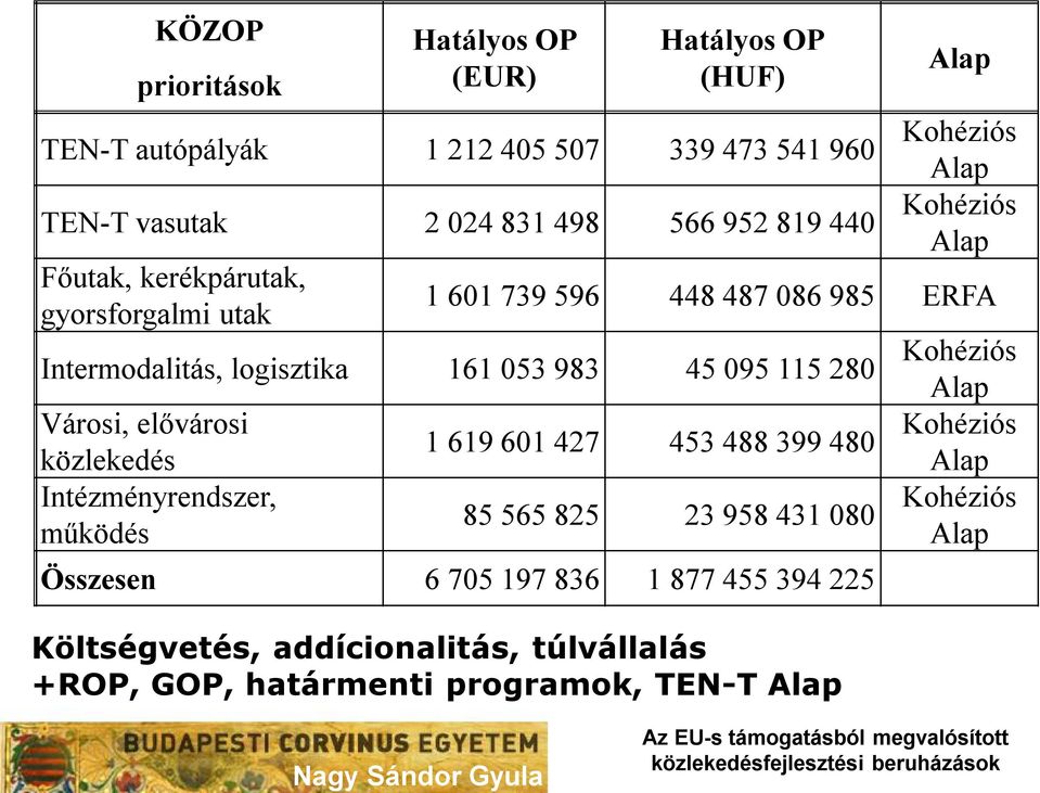 983 45 095 115 280 Kohéziós Alap Városi, elővárosi közlekedés Intézményrendszer, működés 1 619 601 427 453 488 399 480 Kohéziós Alap 85 565 825 23