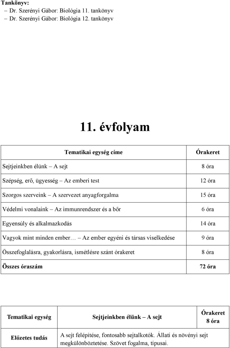 immunrendszer és a bőr Egyensúly és alkalmazkodás Vagyok mint minden ember Az ember egyéni és társas viselkedése Összefoglalásra, gyakorlásra, ismétlésre szánt órakeret