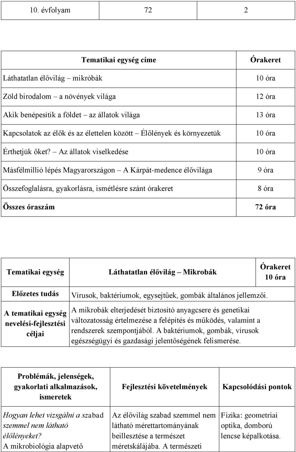 Az állatok viselkedése Másfélmillió lépés Magyarországon A Kárpát-medence élővilága Összefoglalásra, gyakorlásra, ismétlésre szánt órakeret Összes óraszám Órakeret 10 óra 12 óra 13 óra 10 óra 10 óra