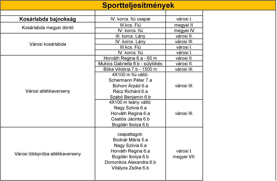 4X100 m fiú váltó: Schermann Péter 7.a Bohoni Árpád 6.a városi III. Rácz Richárd 6.a Szabó Benjamin 6.b 4X100 m leány váltó: Nagy Szilvia 6.a Horváth Regina 6.a városi III. Csatlós Jácinta 6.