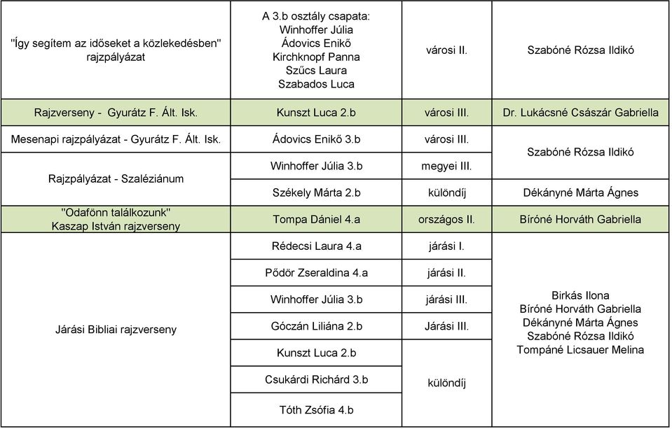 b megyei III. Székely Márta 2.b különdíj Dékányné Márta Ágnes Tompa Dániel 4.a országos II. Bíróné Horváth Gabriella Rédecsi Laura 4.a járási I. Szabóné Rózsa Ildikó Pődör Zseraldina 4.a járási II.