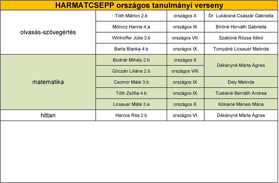 Tompáné Licsauer Melinda Bodnár Mihály 2.b Góczán Liliána 2.b országos II. országos VIII. Dékányné Márta Ágnes matematika Csomor Máté 3.