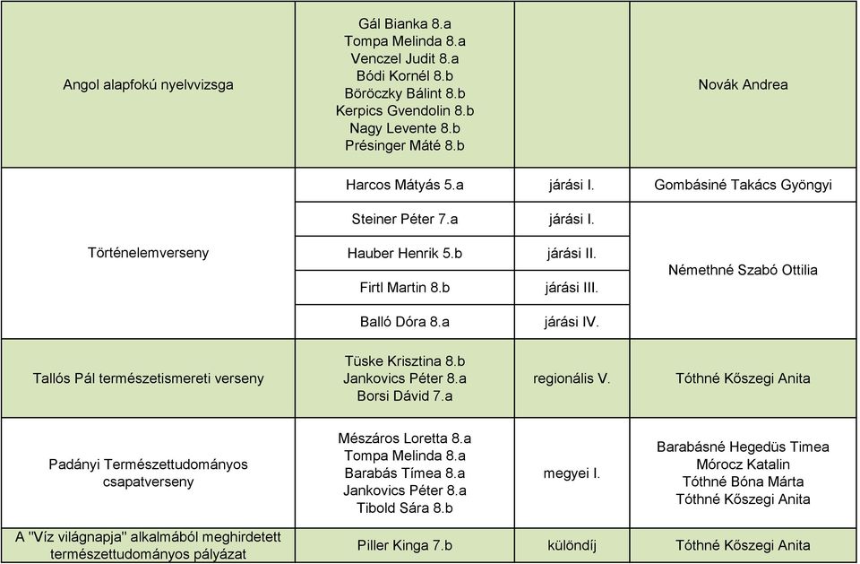 Némethné Szabó Ottilia Balló Dóra 8.a járási IV. Tallós Pál természetismereti verseny Tüske Krisztina 8.b Jankovics Péter 8.a Borsi Dávid 7.a regionális V.