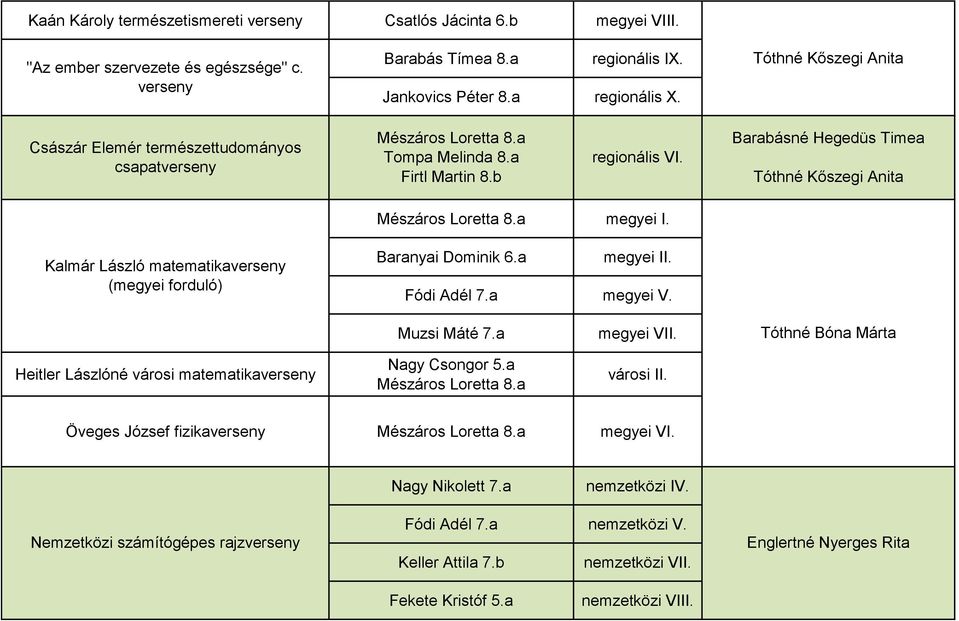 Barabásné Hegedüs Timea Tóthné Kőszegi Anita Mészáros Loretta 8.a megyei I. Kalmár László matematikaverseny (megyei forduló) Baranyai Dominik 6.a megyei II. Fódi Adél 7.a megyei V. Muzsi Máté 7.