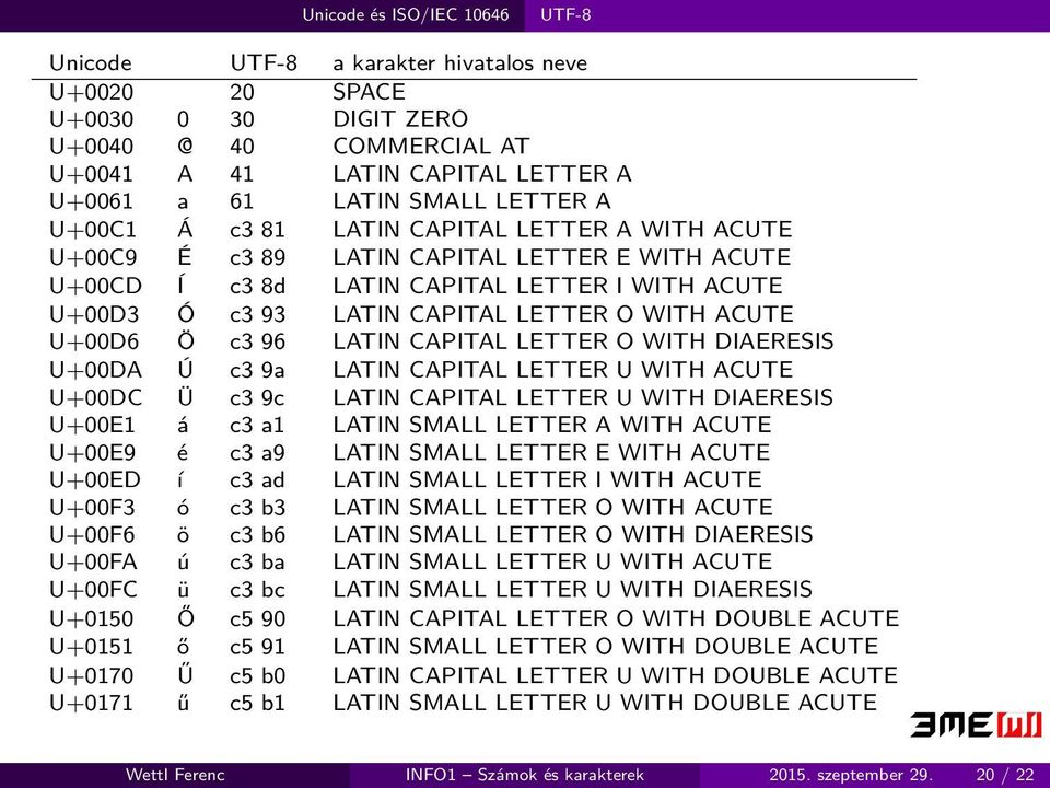 ACUTE U+00D6 Ö c3 96 LATIN CAPITAL LETTER O WITH DIAERESIS U+00DA Ú c3 9a LATIN CAPITAL LETTER U WITH ACUTE U+00DC Ü c3 9c LATIN CAPITAL LETTER U WITH DIAERESIS U+00E1 á c3 a1 LATIN SMALL LETTER A