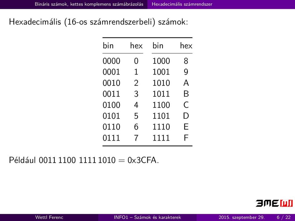 A 0011 3 1011 B 0100 4 1100 C 0101 5 1101 D 0110 6 1110 E 0111 7 1111 F Például 0011