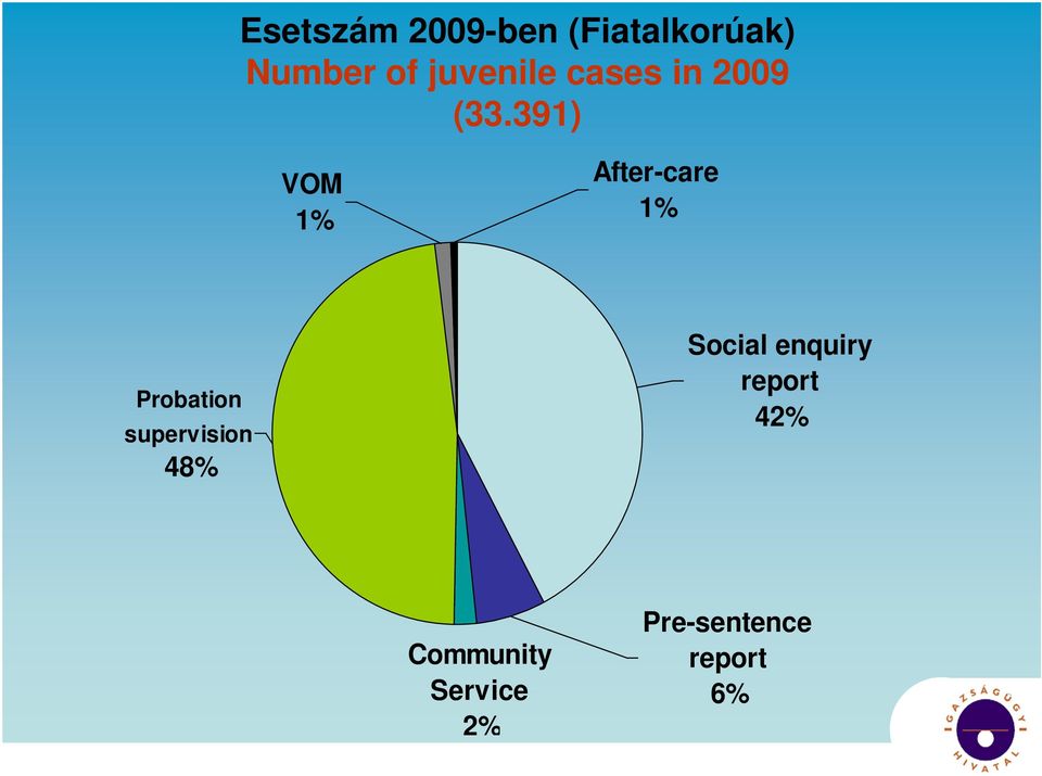 391) VOM 1% After-care 1% Probation supervision