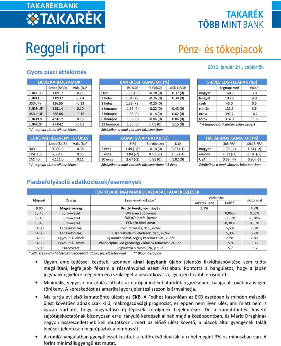 5 EUR-HUF 315.14 0.10 1 hónapos 1.35 (0) -0.22 (0) 0.43 (0) román 133.5 3.5 USD-HUF 288.66-0.15 3 hónapos 1.35 (0) -0.14 (0) 0.62 (0) orosz 397.7 16.2 EUR-PLN 4.5017 0.15 6 hónapos 1.35 (0) -0.06 (0) 0.