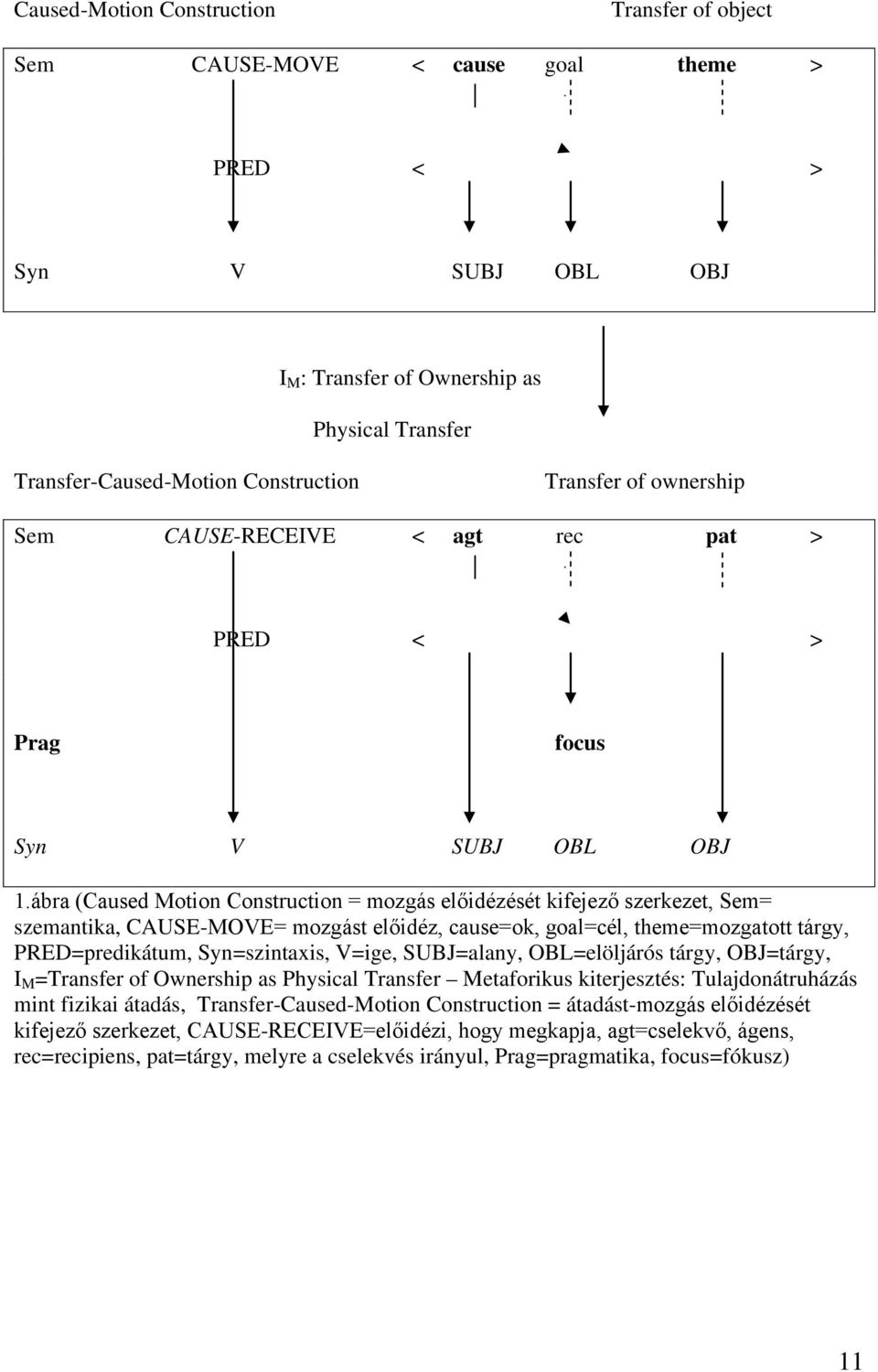 ábra (Caused Motion Construction = mozgás előidézését kifejező szerkezet, Sem= szemantika, CAUSE-MOVE= mozgást előidéz, cause=ok, goal=cél, theme=mozgatott tárgy, PRED=predikátum, Syn=szintaxis,