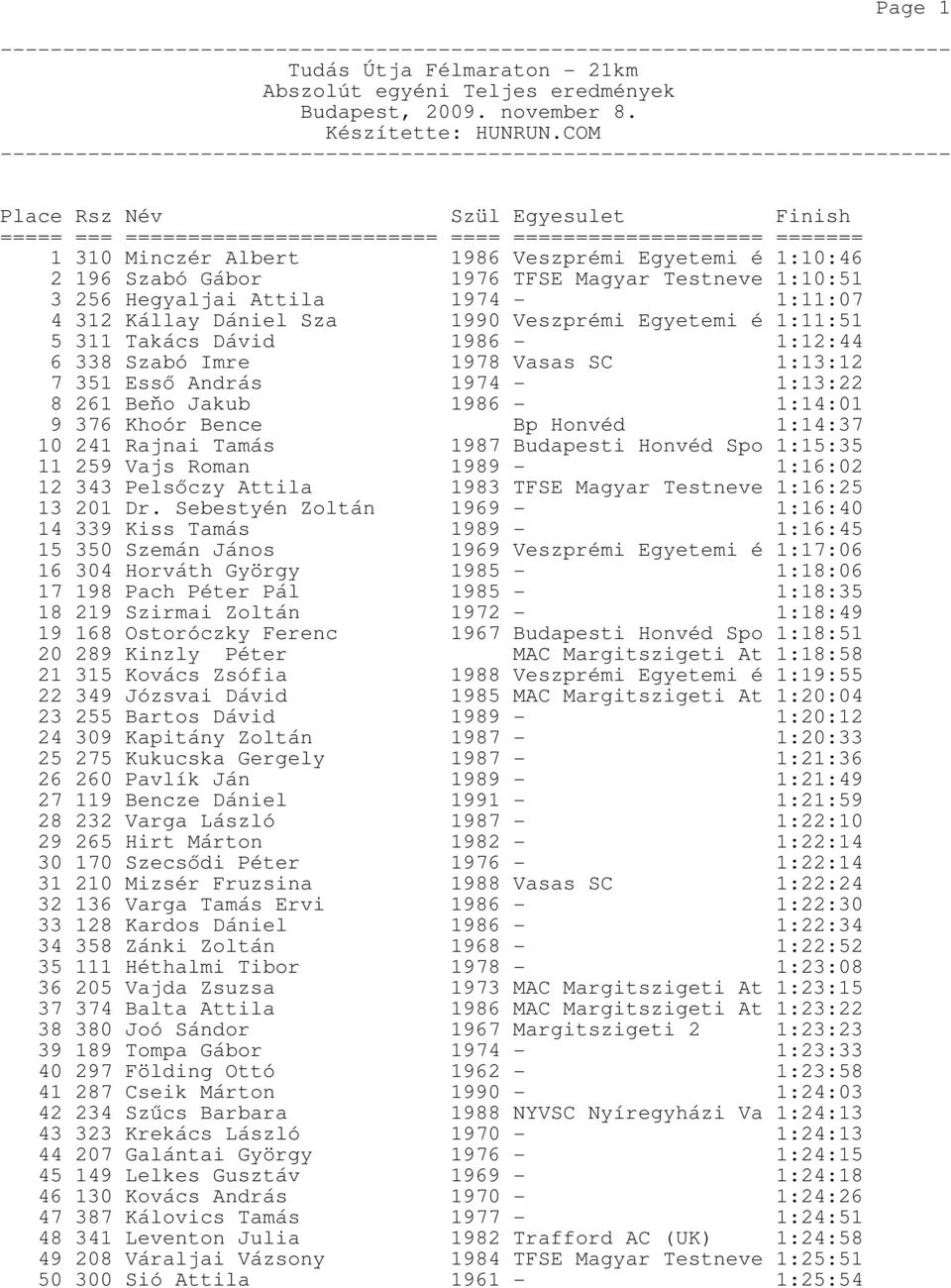 259 Vajs Roman 1987 Budapesti Honvéd Spo 1:15:35 1989-1:16:02 12 343 Pelsőczy Attila 1983 TFSE Magyar Testneve 1:16:25 13 201 Dr.