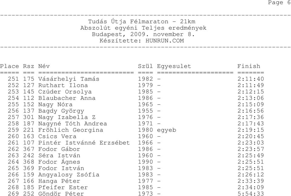 260 163 Csics Vera 1960-261 107 Pintér Istvánné Erzsébet 1966-2:20:45 2:23:03 262 367 Fodor Gábor 1986-2:23:57 263 242 Séra István 1960-2:25:49 264 368 Fodor Ágnes 265 369