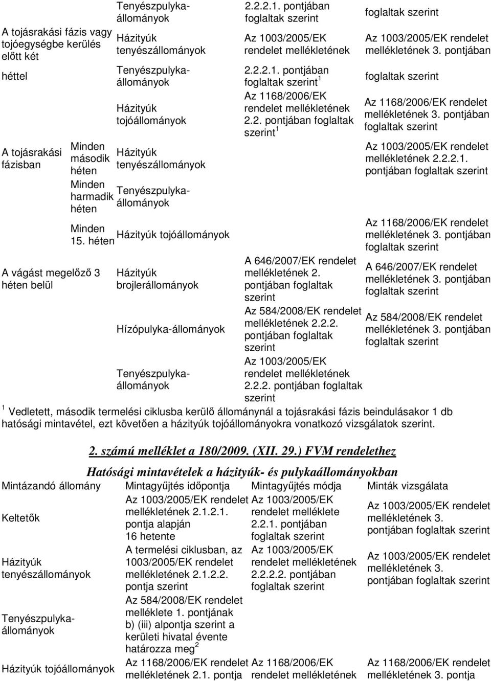 pontjában Az 1168/2006/EK rendelet mellékletének 3. pontjában Az 1003/2005/EK rendelet mellékletének 2.2.2.1. pontjában Az 1168/2006/EK rendelet Minden 15. héten tojóállományok mellékletének 3.